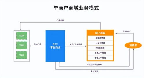 單商戶商城系統(tǒng)功能拆解 產(chǎn)品架構(gòu)與信息系統(tǒng)集成服務(wù)